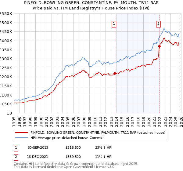PINFOLD, BOWLING GREEN, CONSTANTINE, FALMOUTH, TR11 5AP: Price paid vs HM Land Registry's House Price Index