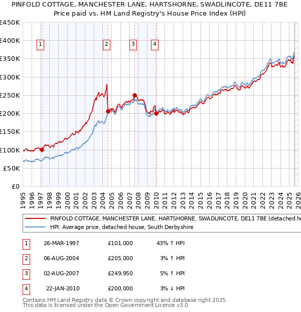 PINFOLD COTTAGE, MANCHESTER LANE, HARTSHORNE, SWADLINCOTE, DE11 7BE: Price paid vs HM Land Registry's House Price Index