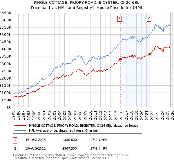 PINGLE COTTAGE, PRIORY ROAD, BICESTER, OX26 6BL: Price paid vs HM Land Registry's House Price Index
