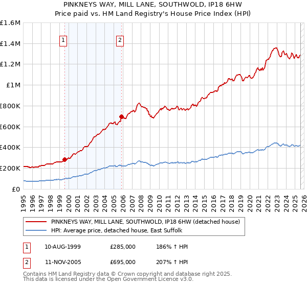 PINKNEYS WAY, MILL LANE, SOUTHWOLD, IP18 6HW: Price paid vs HM Land Registry's House Price Index