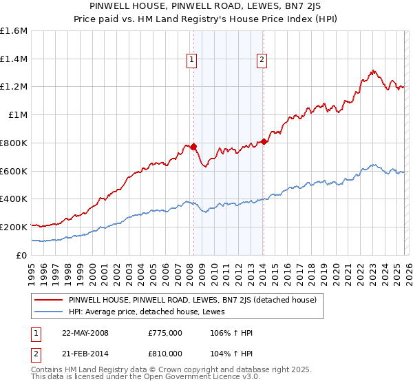 PINWELL HOUSE, PINWELL ROAD, LEWES, BN7 2JS: Price paid vs HM Land Registry's House Price Index