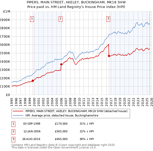 PIPERS, MAIN STREET, AKELEY, BUCKINGHAM, MK18 5HW: Price paid vs HM Land Registry's House Price Index