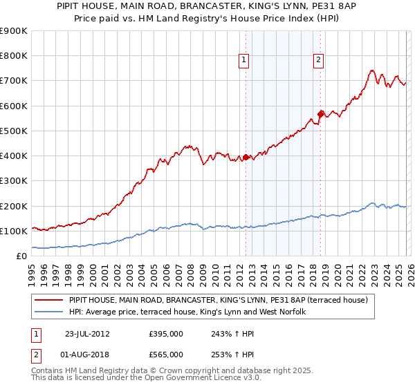 PIPIT HOUSE, MAIN ROAD, BRANCASTER, KING'S LYNN, PE31 8AP: Price paid vs HM Land Registry's House Price Index