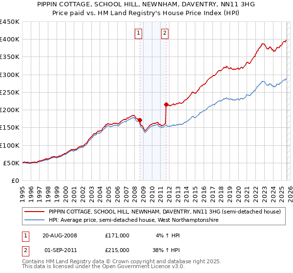 PIPPIN COTTAGE, SCHOOL HILL, NEWNHAM, DAVENTRY, NN11 3HG: Price paid vs HM Land Registry's House Price Index