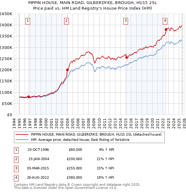 PIPPIN HOUSE, MAIN ROAD, GILBERDYKE, BROUGH, HU15 2SL: Price paid vs HM Land Registry's House Price Index