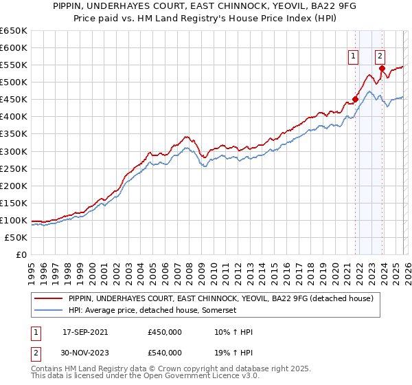 PIPPIN, UNDERHAYES COURT, EAST CHINNOCK, YEOVIL, BA22 9FG: Price paid vs HM Land Registry's House Price Index