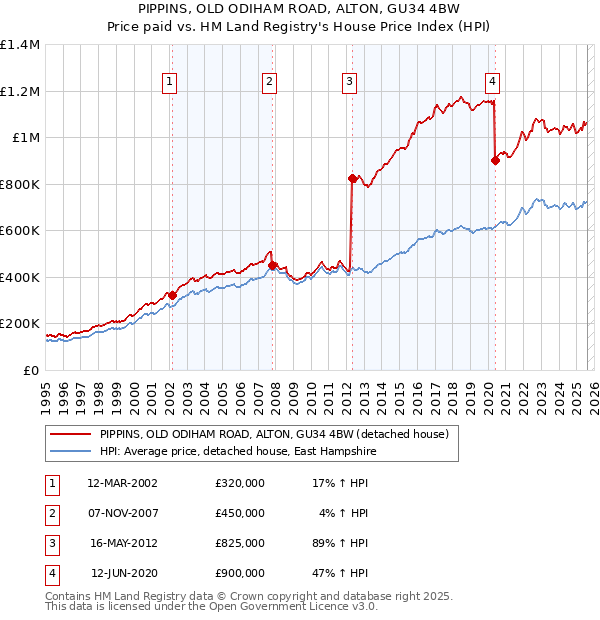 PIPPINS, OLD ODIHAM ROAD, ALTON, GU34 4BW: Price paid vs HM Land Registry's House Price Index