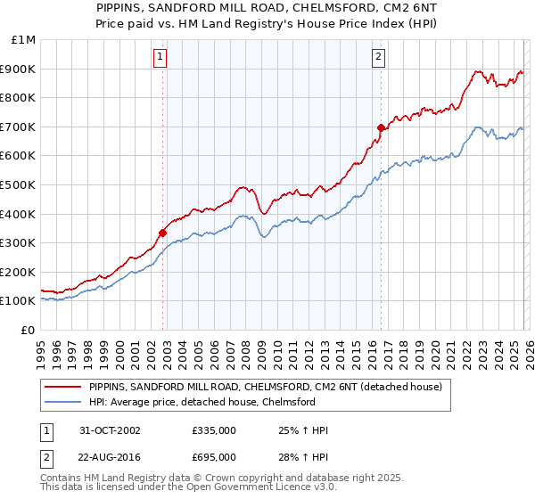 PIPPINS, SANDFORD MILL ROAD, CHELMSFORD, CM2 6NT: Price paid vs HM Land Registry's House Price Index