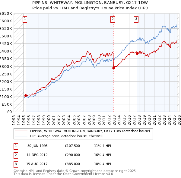 PIPPINS, WHITEWAY, MOLLINGTON, BANBURY, OX17 1DW: Price paid vs HM Land Registry's House Price Index