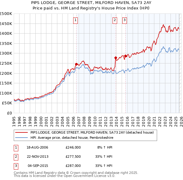 PIPS LODGE, GEORGE STREET, MILFORD HAVEN, SA73 2AY: Price paid vs HM Land Registry's House Price Index
