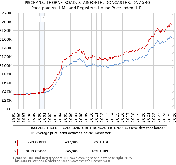 PISCEANS, THORNE ROAD, STAINFORTH, DONCASTER, DN7 5BG: Price paid vs HM Land Registry's House Price Index