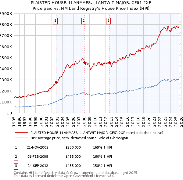 PLAISTED HOUSE, LLANMAES, LLANTWIT MAJOR, CF61 2XR: Price paid vs HM Land Registry's House Price Index