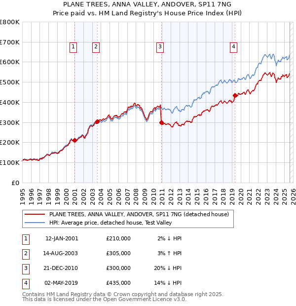 PLANE TREES, ANNA VALLEY, ANDOVER, SP11 7NG: Price paid vs HM Land Registry's House Price Index