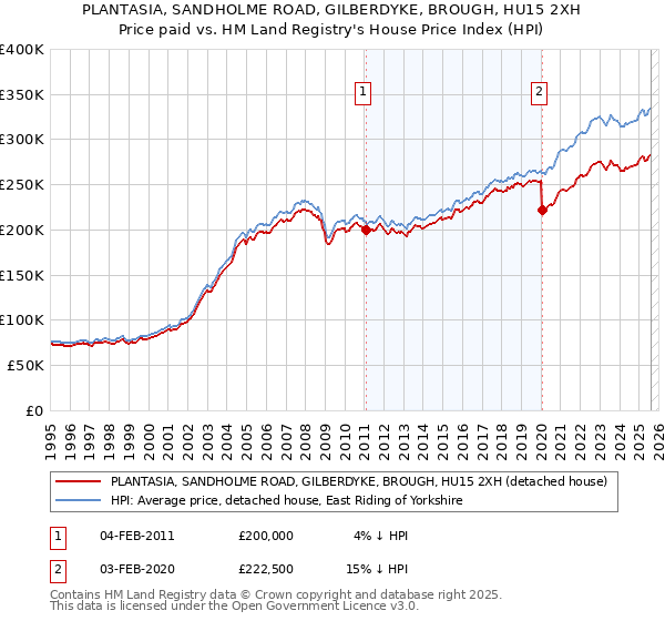 PLANTASIA, SANDHOLME ROAD, GILBERDYKE, BROUGH, HU15 2XH: Price paid vs HM Land Registry's House Price Index