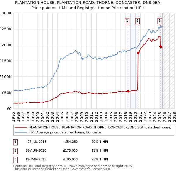 PLANTATION HOUSE, PLANTATION ROAD, THORNE, DONCASTER, DN8 5EA: Price paid vs HM Land Registry's House Price Index
