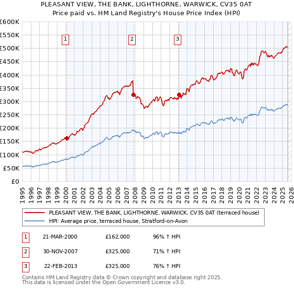 PLEASANT VIEW, THE BANK, LIGHTHORNE, WARWICK, CV35 0AT: Price paid vs HM Land Registry's House Price Index