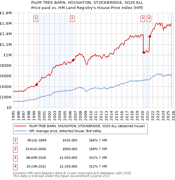 PLUM TREE BARN, HOUGHTON, STOCKBRIDGE, SO20 6LL: Price paid vs HM Land Registry's House Price Index