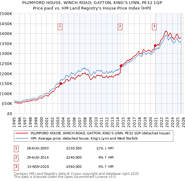 PLUMFORD HOUSE, WINCH ROAD, GAYTON, KING'S LYNN, PE32 1QP: Price paid vs HM Land Registry's House Price Index