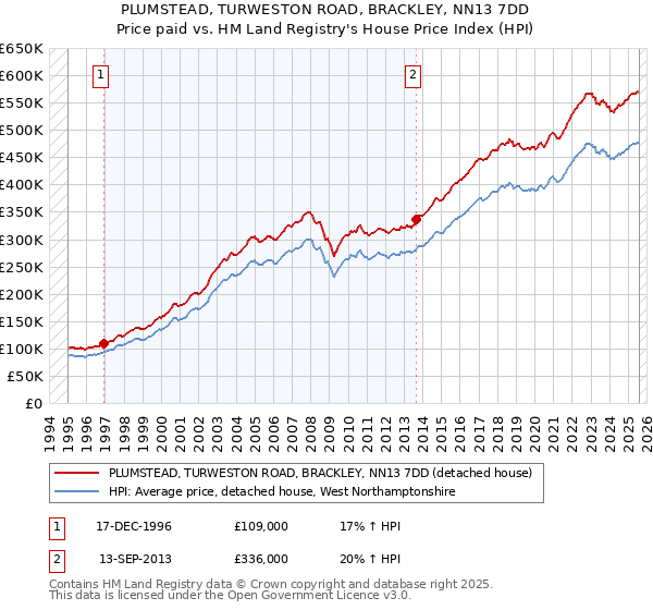 PLUMSTEAD, TURWESTON ROAD, BRACKLEY, NN13 7DD: Price paid vs HM Land Registry's House Price Index