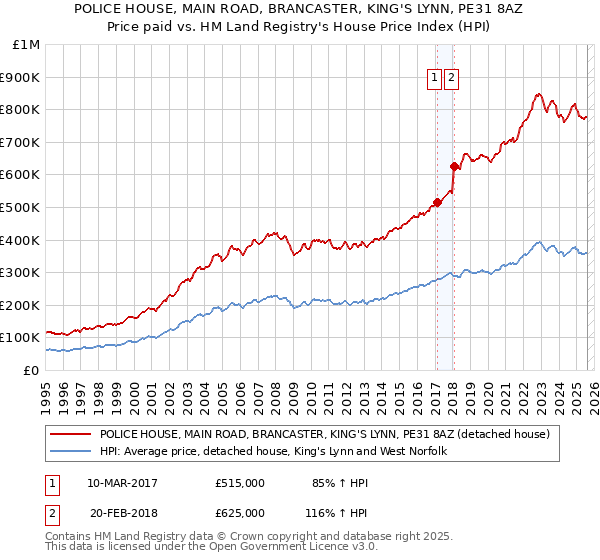 POLICE HOUSE, MAIN ROAD, BRANCASTER, KING'S LYNN, PE31 8AZ: Price paid vs HM Land Registry's House Price Index