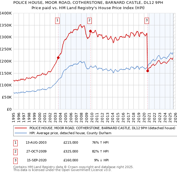 POLICE HOUSE, MOOR ROAD, COTHERSTONE, BARNARD CASTLE, DL12 9PH: Price paid vs HM Land Registry's House Price Index