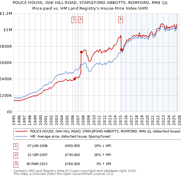 POLICE HOUSE, OAK HILL ROAD, STAPLEFORD ABBOTTS, ROMFORD, RM4 1JL: Price paid vs HM Land Registry's House Price Index