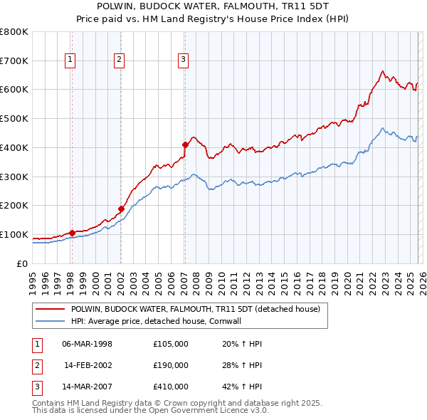 POLWIN, BUDOCK WATER, FALMOUTH, TR11 5DT: Price paid vs HM Land Registry's House Price Index