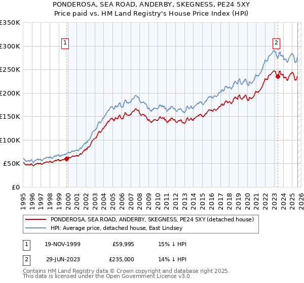 PONDEROSA, SEA ROAD, ANDERBY, SKEGNESS, PE24 5XY: Price paid vs HM Land Registry's House Price Index