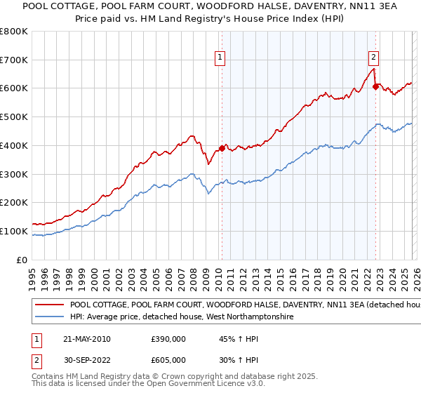 POOL COTTAGE, POOL FARM COURT, WOODFORD HALSE, DAVENTRY, NN11 3EA: Price paid vs HM Land Registry's House Price Index