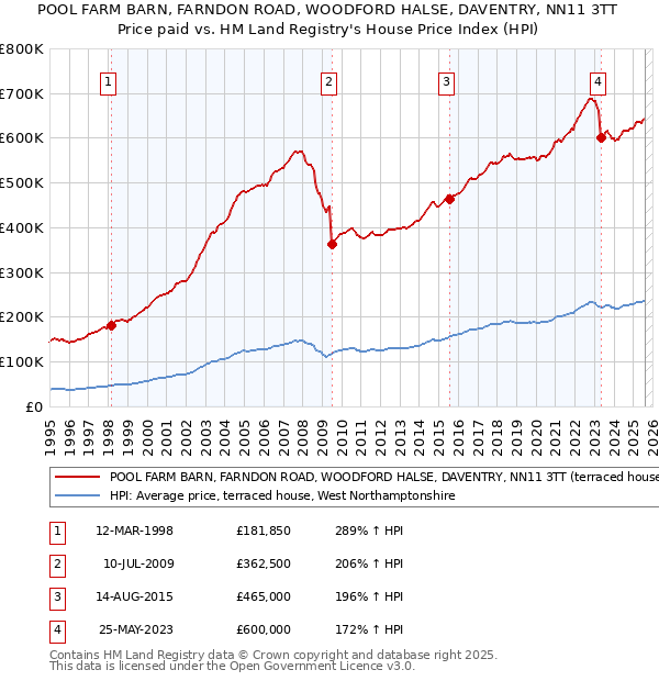POOL FARM BARN, FARNDON ROAD, WOODFORD HALSE, DAVENTRY, NN11 3TT: Price paid vs HM Land Registry's House Price Index