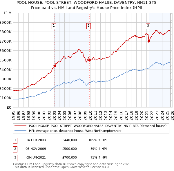 POOL HOUSE, POOL STREET, WOODFORD HALSE, DAVENTRY, NN11 3TS: Price paid vs HM Land Registry's House Price Index