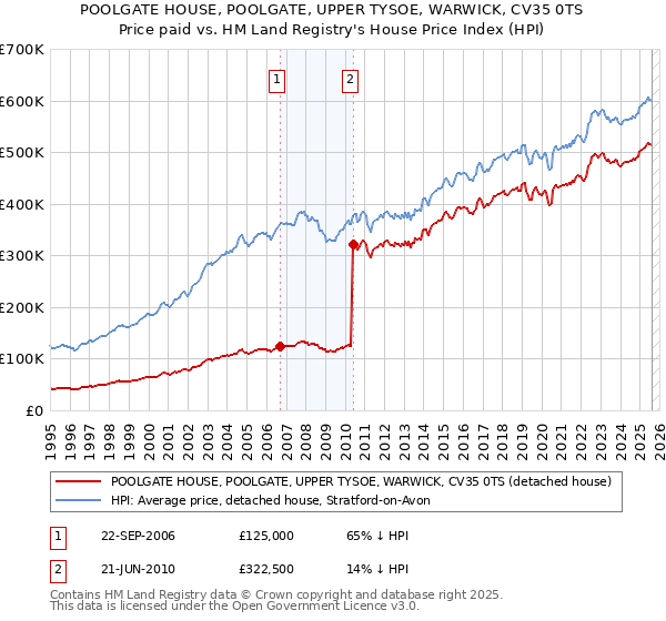 POOLGATE HOUSE, POOLGATE, UPPER TYSOE, WARWICK, CV35 0TS: Price paid vs HM Land Registry's House Price Index