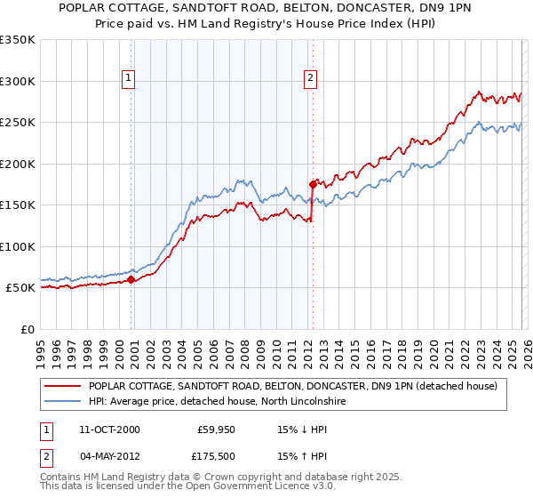 POPLAR COTTAGE, SANDTOFT ROAD, BELTON, DONCASTER, DN9 1PN: Price paid vs HM Land Registry's House Price Index