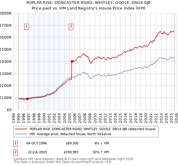 POPLAR RISE, DONCASTER ROAD, WHITLEY, GOOLE, DN14 0JB: Price paid vs HM Land Registry's House Price Index