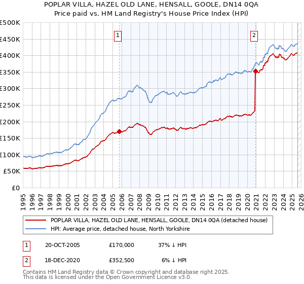 POPLAR VILLA, HAZEL OLD LANE, HENSALL, GOOLE, DN14 0QA: Price paid vs HM Land Registry's House Price Index