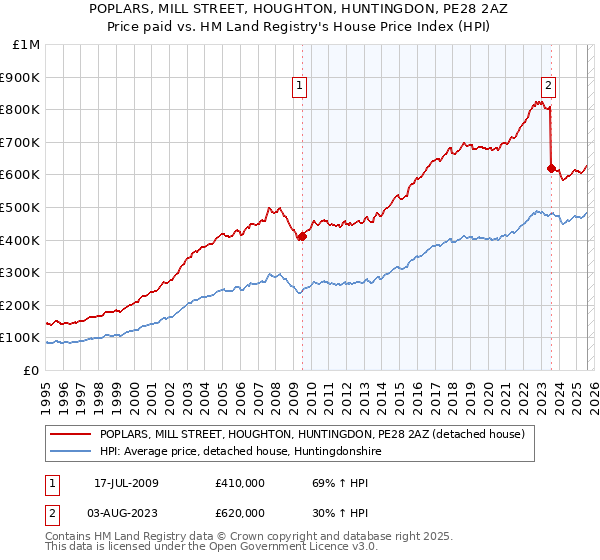 POPLARS, MILL STREET, HOUGHTON, HUNTINGDON, PE28 2AZ: Price paid vs HM Land Registry's House Price Index