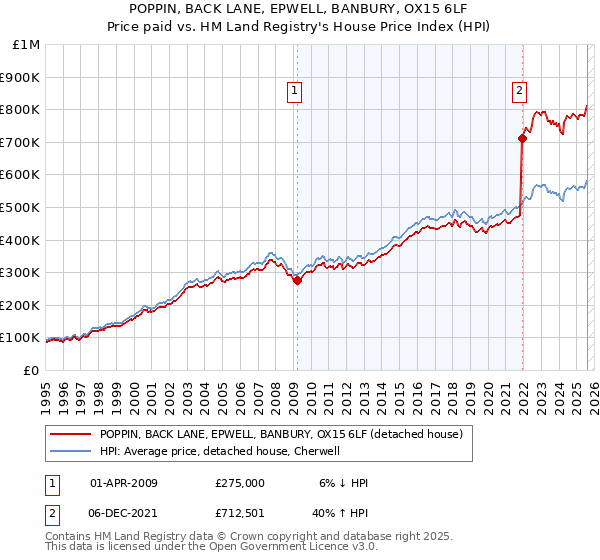 POPPIN, BACK LANE, EPWELL, BANBURY, OX15 6LF: Price paid vs HM Land Registry's House Price Index