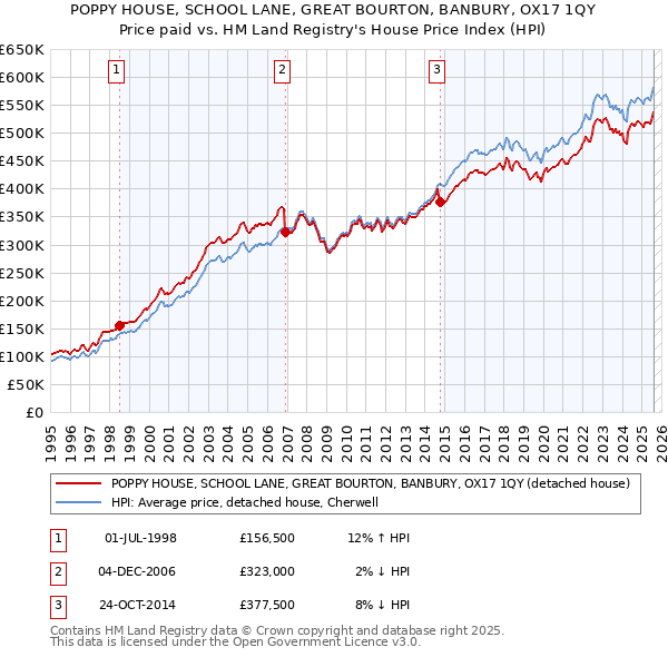 POPPY HOUSE, SCHOOL LANE, GREAT BOURTON, BANBURY, OX17 1QY: Price paid vs HM Land Registry's House Price Index