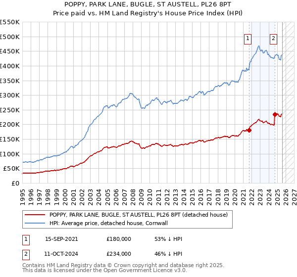POPPY, PARK LANE, BUGLE, ST AUSTELL, PL26 8PT: Price paid vs HM Land Registry's House Price Index