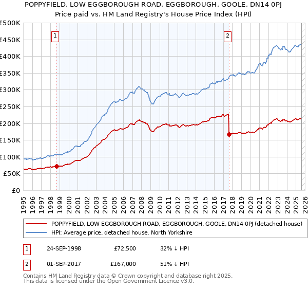 POPPYFIELD, LOW EGGBOROUGH ROAD, EGGBOROUGH, GOOLE, DN14 0PJ: Price paid vs HM Land Registry's House Price Index