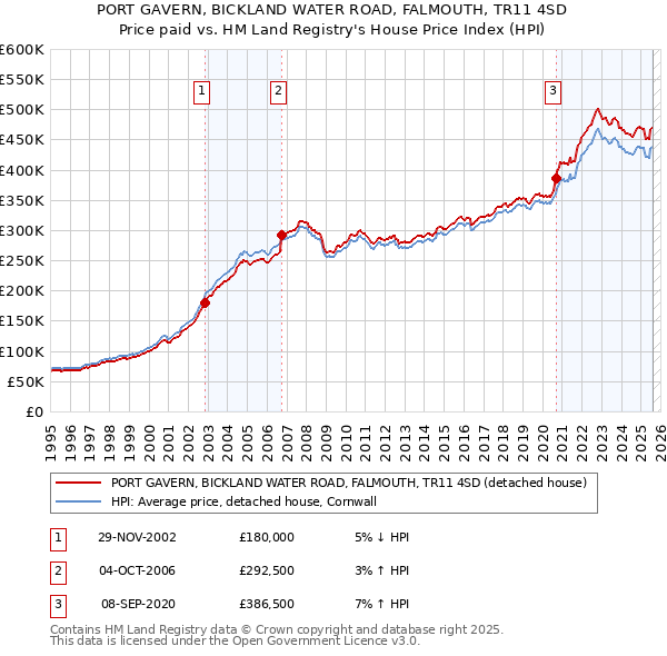 PORT GAVERN, BICKLAND WATER ROAD, FALMOUTH, TR11 4SD: Price paid vs HM Land Registry's House Price Index