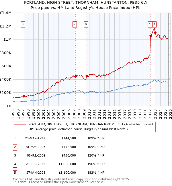 PORTLAND, HIGH STREET, THORNHAM, HUNSTANTON, PE36 6LY: Price paid vs HM Land Registry's House Price Index