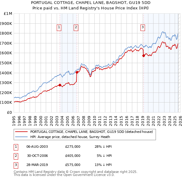 PORTUGAL COTTAGE, CHAPEL LANE, BAGSHOT, GU19 5DD: Price paid vs HM Land Registry's House Price Index