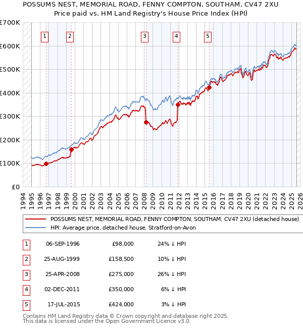 POSSUMS NEST, MEMORIAL ROAD, FENNY COMPTON, SOUTHAM, CV47 2XU: Price paid vs HM Land Registry's House Price Index