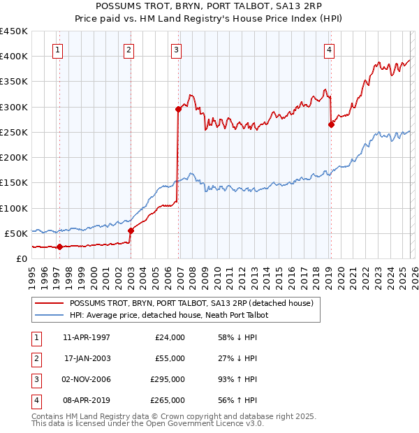 POSSUMS TROT, BRYN, PORT TALBOT, SA13 2RP: Price paid vs HM Land Registry's House Price Index