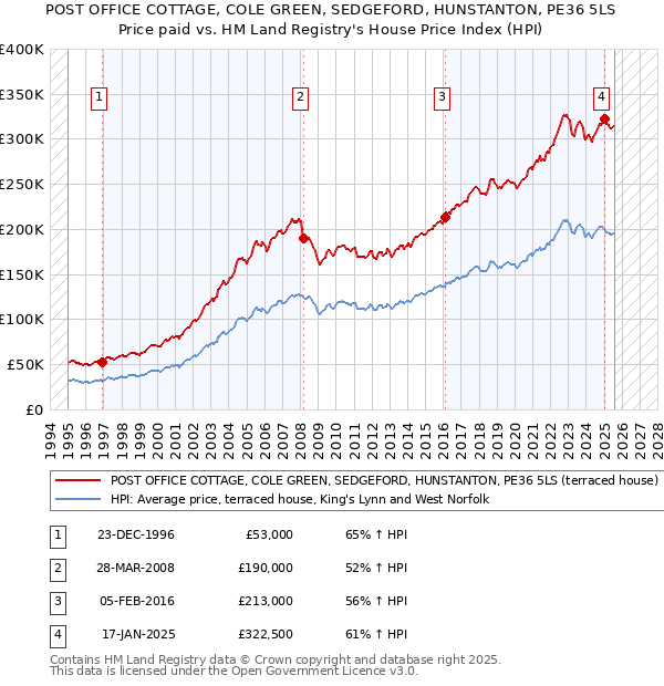 POST OFFICE COTTAGE, COLE GREEN, SEDGEFORD, HUNSTANTON, PE36 5LS: Price paid vs HM Land Registry's House Price Index