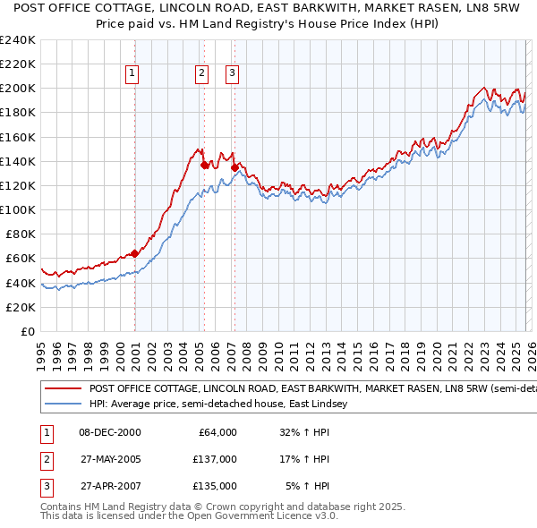 POST OFFICE COTTAGE, LINCOLN ROAD, EAST BARKWITH, MARKET RASEN, LN8 5RW: Price paid vs HM Land Registry's House Price Index