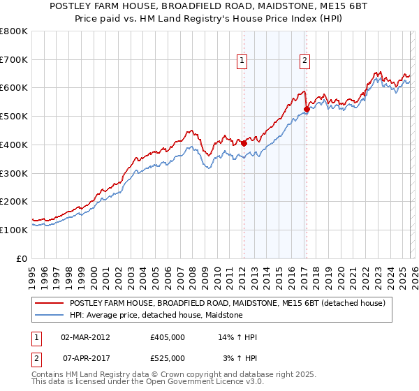 POSTLEY FARM HOUSE, BROADFIELD ROAD, MAIDSTONE, ME15 6BT: Price paid vs HM Land Registry's House Price Index