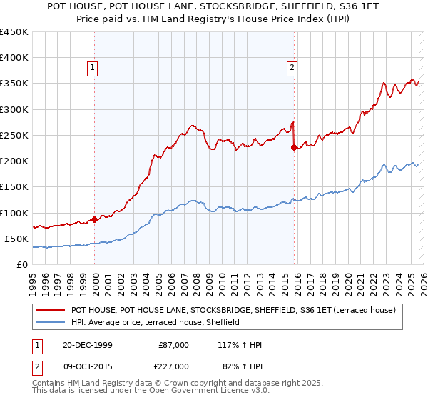 POT HOUSE, POT HOUSE LANE, STOCKSBRIDGE, SHEFFIELD, S36 1ET: Price paid vs HM Land Registry's House Price Index