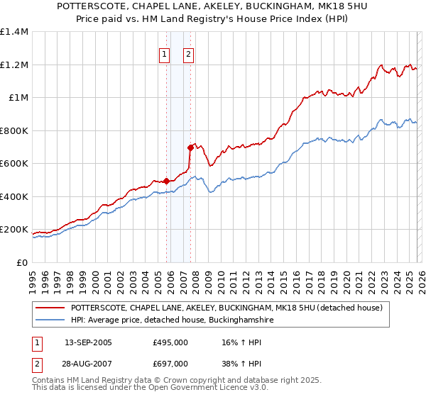POTTERSCOTE, CHAPEL LANE, AKELEY, BUCKINGHAM, MK18 5HU: Price paid vs HM Land Registry's House Price Index